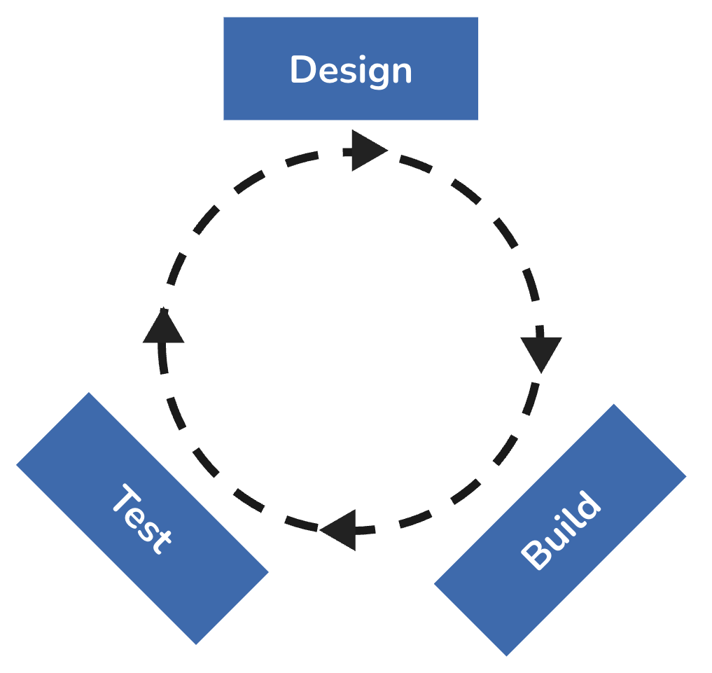 Design, test, build